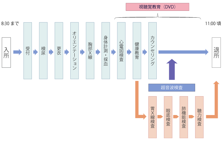 受診の流れ