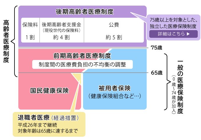 者 医療 制度 後期 高齢