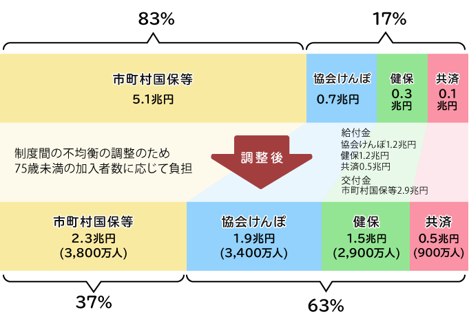 と 前期 は 者 高齢