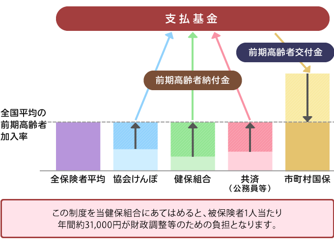 者 は 高齢 前期 と